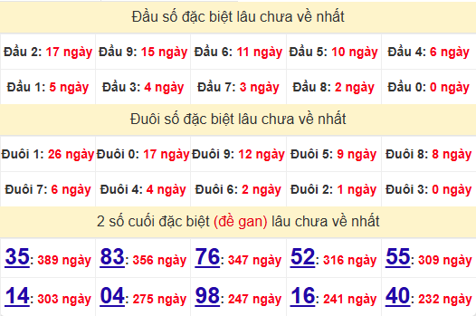 2 số cuối GĐB XSPY 17/2/2025