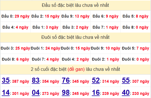 2 số cuối GĐB XSPY 3/2/2025