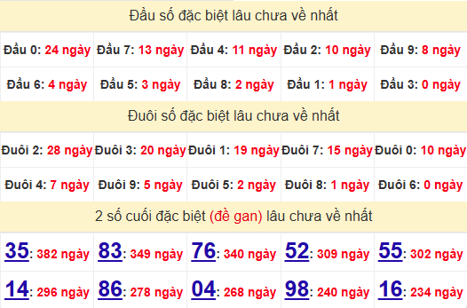 2 số cuối GĐB XSPY 30/12/2024