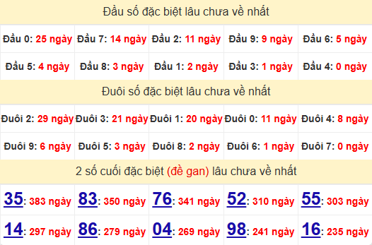 2 số cuối GĐB XSPY 6/1/2025