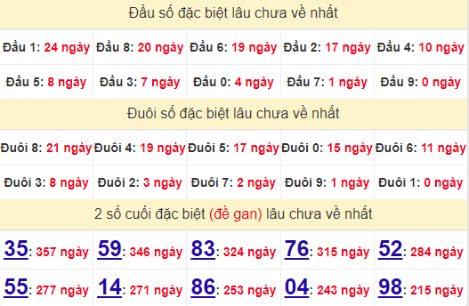 2 số cuối GĐB XSPY 8/7/2024