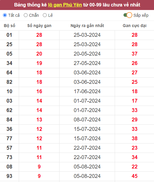 Lô gan XSPY 14/10/2024