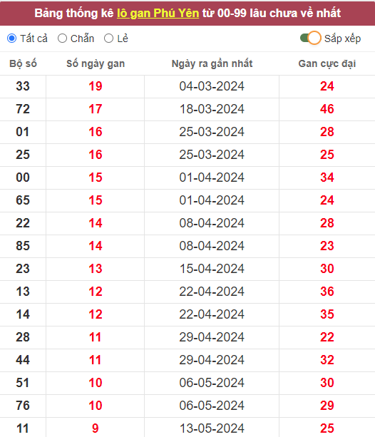 Lô gan XSPY 22/7/2024