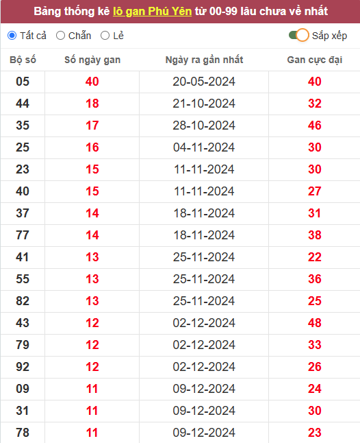 Lô gan XSPY 3/3/2025