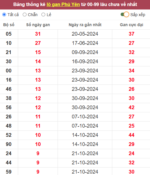 Lô gan XSPY 30/12/2024