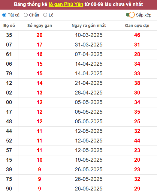 Lô gan XSPY 4/8/2025