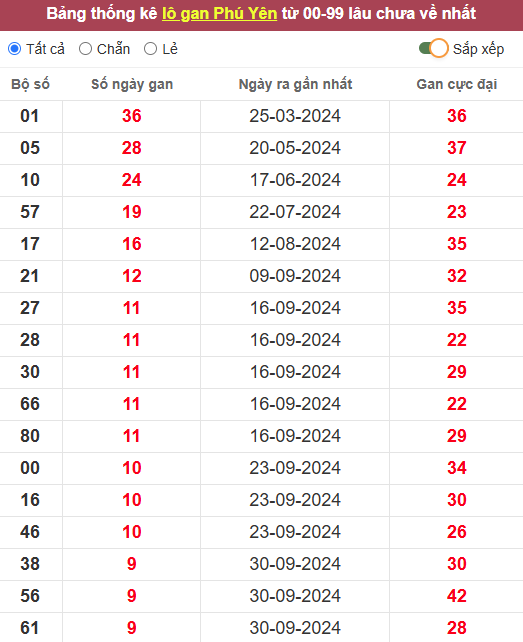 Lô gan XSPY 9/12/2024