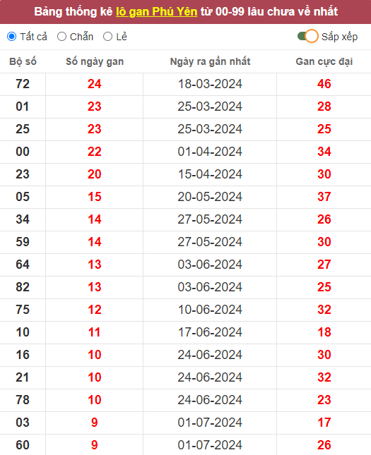 Lô gan XSPY 9/9/2024