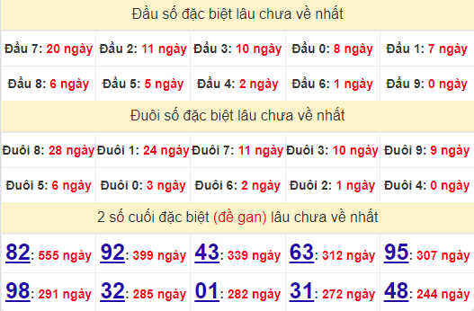 2 số cuối GĐB XSQB 5/9/2024