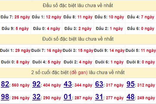 2 số cuối GĐB XSQB 10/10/2024