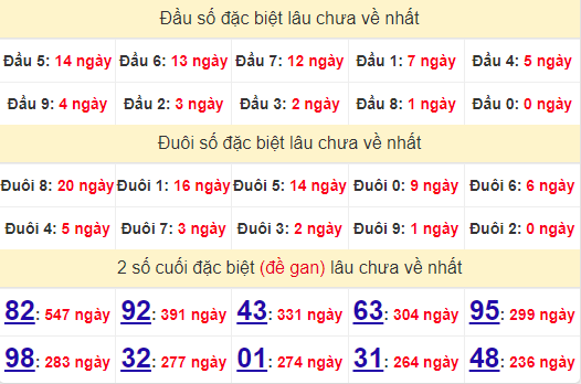 2 số cuối GĐB XSQB 11/7/2024