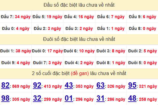 2 số cuối GĐB XSQB 12/12/2024