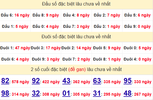 2 số cuối GĐB XSQB 13/2/2025