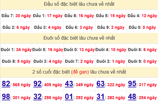 2 số cuối GĐB XSQB 14/11/2024