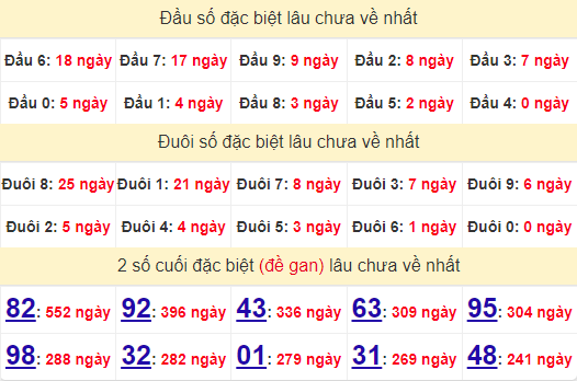 2 số cuối GĐB XSQB 15/8/2024