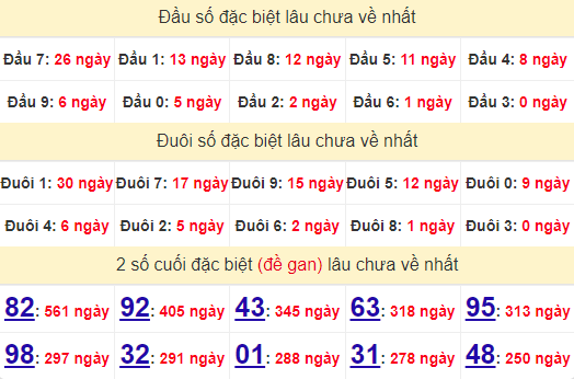 2 số cuối GĐB XSQB 17/10/2024