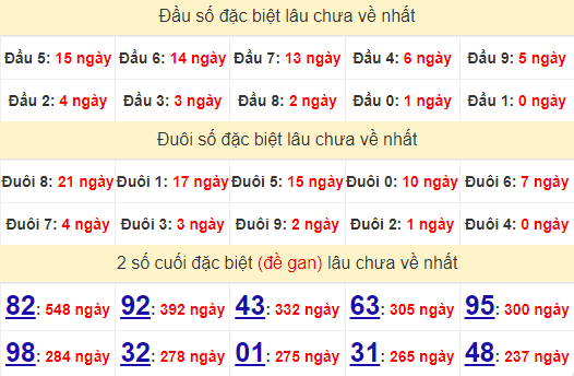 2 số cuối GĐB XSQB 18/7/2024