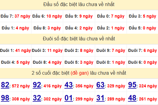 2 số cuối GĐB XSQB 2/1/2025