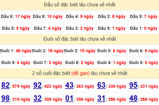 2 số cuối GĐB XSQB 20/2/2025