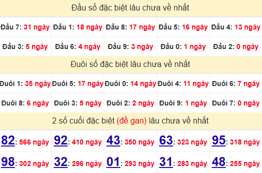 2 số cuối GĐB XSQB 21/11/2024