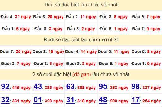 2 số cuối GĐB XSQB 24/7/2025