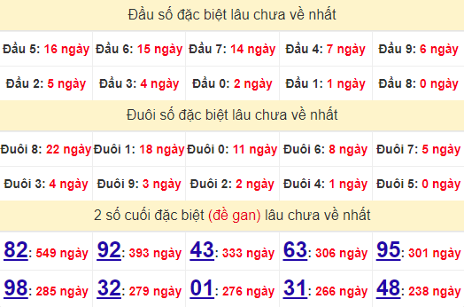 2 số cuối GĐB XSQB 25/7/2024