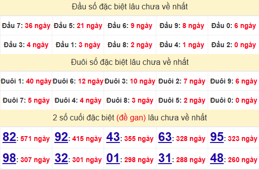 2 số cuối GĐB XSQB 26/12/2024