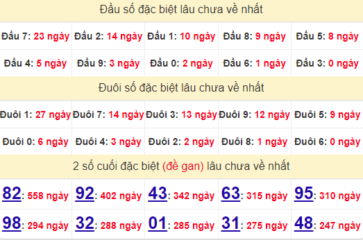 2 số cuối GĐB XSQB 26/9/2024