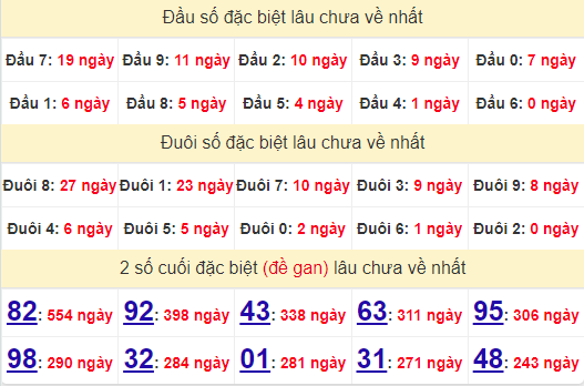 2 số cuối GĐB XSQB 29/8/2024