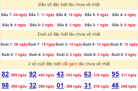 2 số cuối GĐB XSQB 3/10/2024