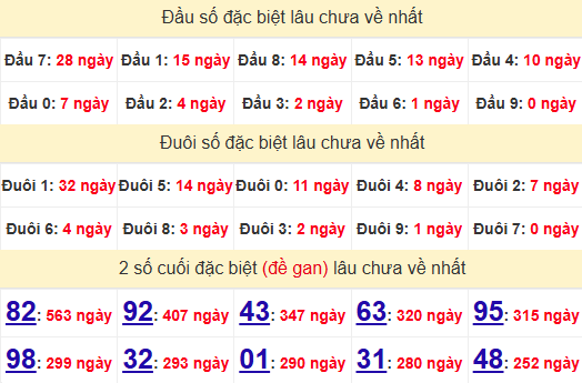 2 số cuối GĐB XSQB 31/10/2024