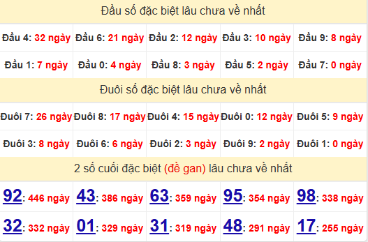 2 số cuối GĐB XSQB 31/7/2025
