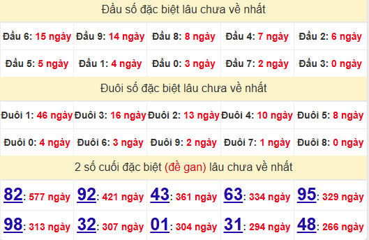 2 số cuối GĐB XSQB 6/2/2025