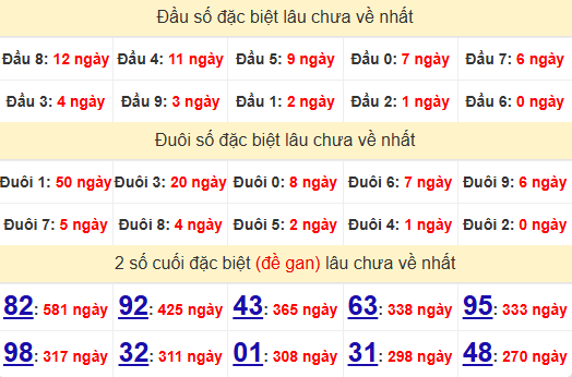 2 số cuối GĐB XSQB 6/3/2025