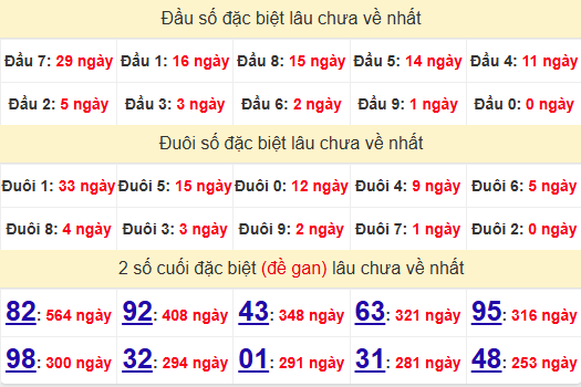 2 số cuối GĐB XSQB 7/11/2024