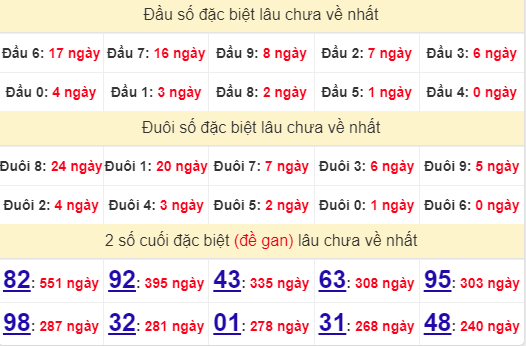 2 số cuối GĐB XSQB 8/8/2024