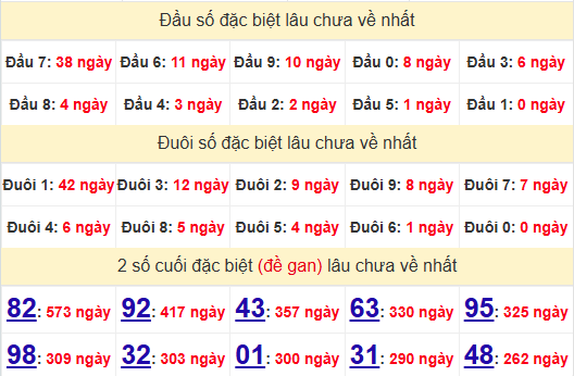 2 số cuối GĐB XSQB 9/1/2025