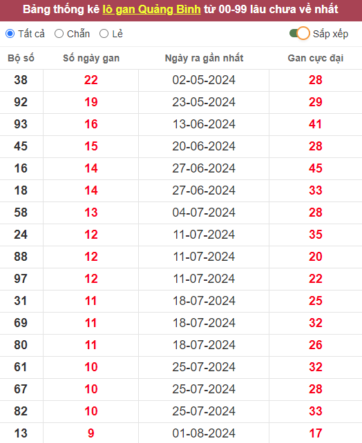 Lô gan XSQB 10/10/2024