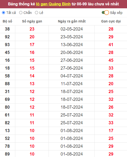 Lô gan XSQB 17/10/2024