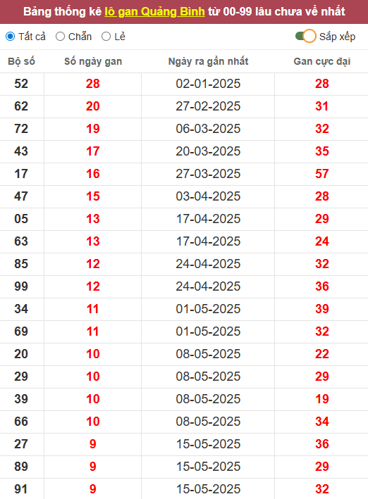 Lô gan XSQB 24/7/2025