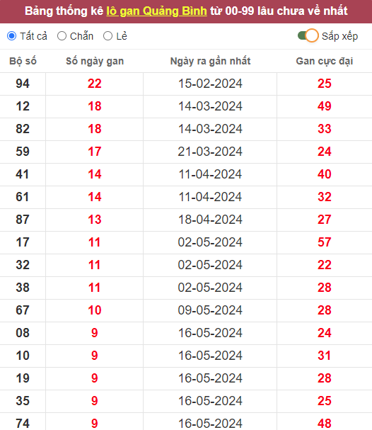 Lô gan XSQB 25/7/2024