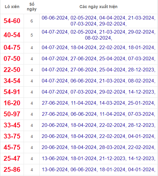 Lô xiên XSQB 11/7/2024