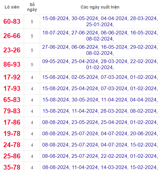 Lô xiên XSQB 22/8/2024