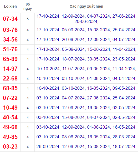 Lô xiên XSQB 24/10/2024