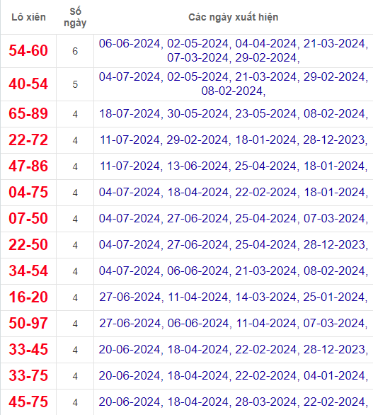 Lô xiên XSQB 25/7/2024