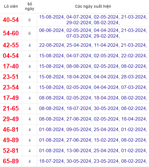 Lô xiên XSQB 29/8/2024