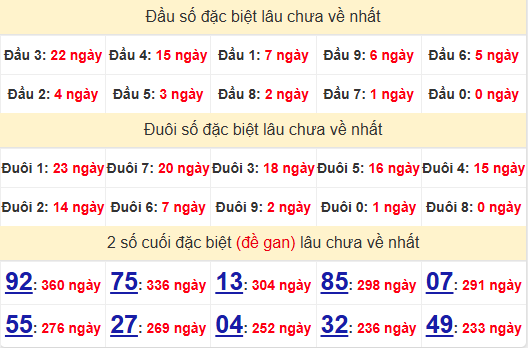 2 số cuối GĐB XSQNG 1/2/2025