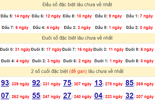 2 số cuối GĐB XSQNG 13/7/2024