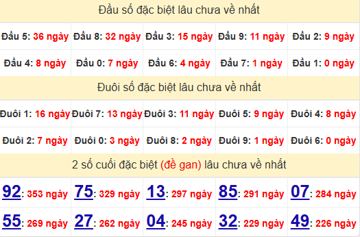 2 số cuối GĐB XSQNG 14/12/2024