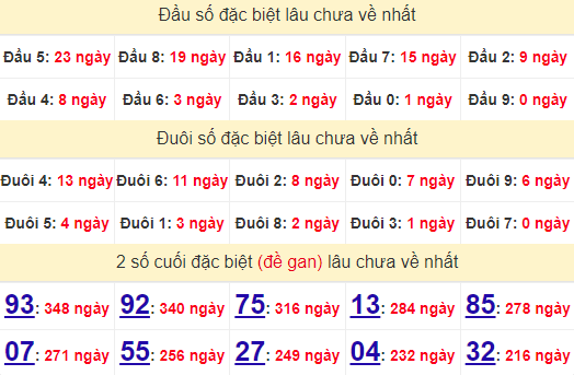 2 số cuối GĐB XSQNG 14/9/2024